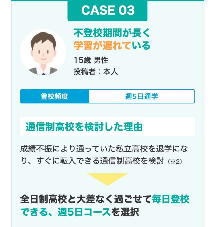 登校頻度
CASE 03
不登校期間が長く
学習が遅れている
15歳 男性
投稿者:本人
週5日通学
通信制高校を検討した理由
成績不振により通っていた私立高校を退学にな
り、すぐに転入できる通信制高校を検討 (※2)
全日制高校と大差なく過ごせて毎日登校
できる、週5日コースを選択