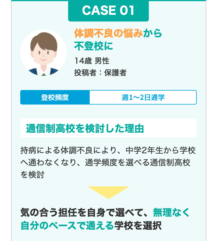 登校頻度
CASE 01
体調不良の悩みから
不登校に
14歳 男性
投稿者:保護者
週1~2日通学
通信制高校を検討した理由
持病による体調不良により、 中学2年生から学校
へ通わなくなり、 通学頻度を選べる通信制高校
を検討
気の合う担任を自身で選べて、無理なく
自分のペースで通える学校を選択