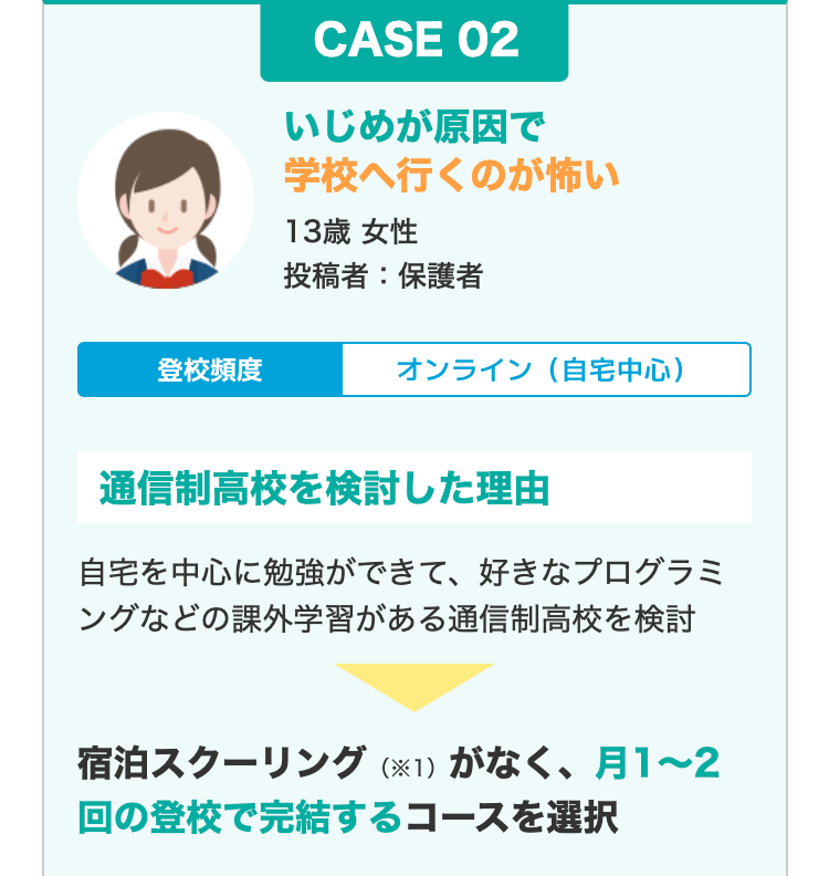 CASE 02
いじめが原因で
学校へ行くのが怖い
13歳 女性
投稿者:保護者
登校頻度
オンライン(自宅中心)
通信制高校を検討した理由
自宅を中心に勉強ができて、好きなプログラミ
ングなどの課外学習がある通信制高校を検討
宿泊スクーリング (※1) がなく、 月1~2
回の登校で完結するコースを選択