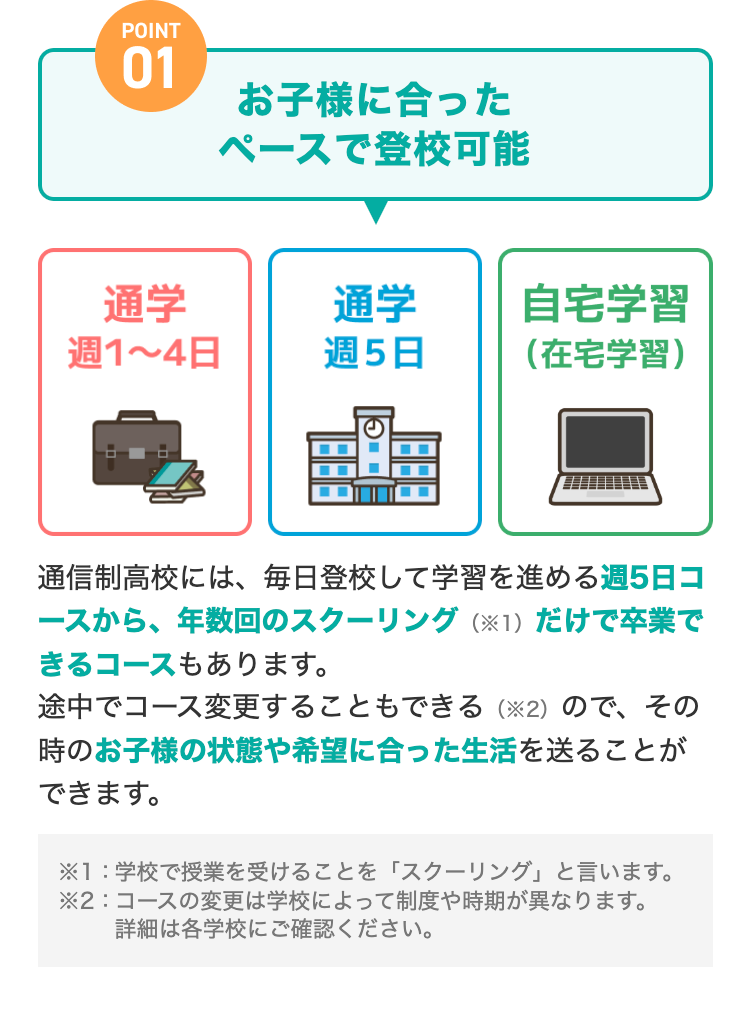 POINT
01
お子様に合った
ペースで登校可能
通学
通学
自宅学習
週1~4日
週5日
(在宅学習)
通信制高校には、 毎日登校して学習を進める週5日コ
ースから、年数回のスクーリング (1) だけで卒業で
きるコースもあります。
途中でコース変更することもできる (2) ので、 その
時のお子様の状態や希望に合った生活を送ることが
できます。
※1:学校で授業を受けることを「スクーリング」 と言います。
※2:コースの変更は学校によって制度や時期が異なります。
詳細は各学校にご確認ください。