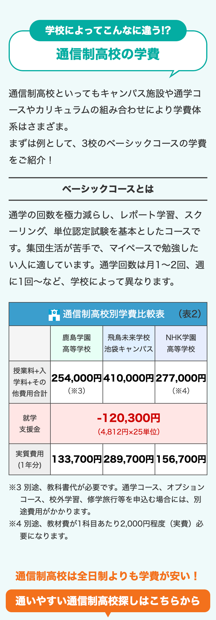 学校によってこんなに違う!?
通信制高校の学費
通信制高校といってもキャンパス施設や通学コ
ースやカリキュラムの組み合わせにより学費体
系はさまざま。
まずは例として、3校のベーシックコースの学費
をご紹介!
ベーシックコースとは
通学の回数を極力減らし、 レポート学習、 スク
ーリング、単位認定試験を基本としたコースで
す。集団生活が苦手で、マイペースで勉強した
い人に適しています。 通学回数は月1~2回、 週
に1回~など、学校によって異なります。
通信制高校別学費比較表
(表2)
鹿島学園 飛鳥未来学校
高等学校 |池袋キャンパス
NHK学園
高等学校
授業料+入
学料+その
他費用合計
254,000円 410,000円 277,000円
(*3)
(*4)
就学
-120,300円
支援金
(4,812円×25単位)
実質費用
133,700円 289,700円 156,700円
(1年分)
※3 別途、教科書代が必要です。 通学コース、 オプション
コース、校外学習、 修学旅行等を申込む場合には、別
途費用がかかります。
※4 別途、教材費が1科目あたり2,000円程度(実費)必
要になります。
通信制高校は全日制よりも学費が安い!
通いやすい通信制高校探しはこちらから