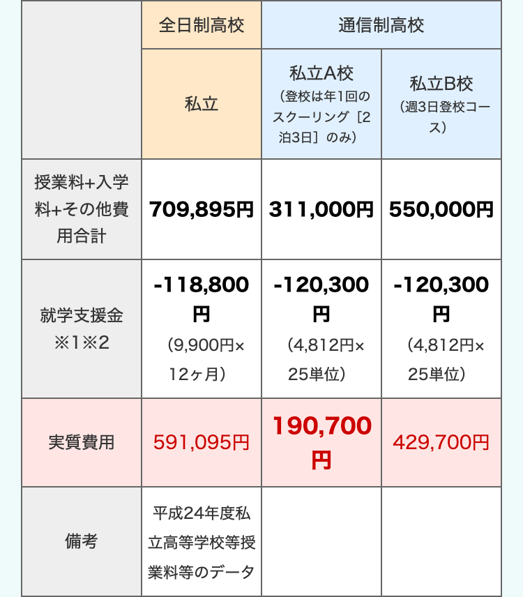 全日制高校
通信制高校
私立A校
私立B校
私立
(登校は年1回の
スクーリング [2
泊3日] のみ)
(週3日登校コー
ス)
授業料+入学
料+その他費709,895円 311,000円 550,000円
用合計
-118,800 -120,300 -120,300
就学支援金
円
円
円
*1*2
(9,900円×
(4,812円×
(4,812円×
12ヶ月)
25単位)
25単位)
190,700
実質費用
591,095円
429,700円
円
平成24年度私
備考
立高等学校等授
業料等のデータ