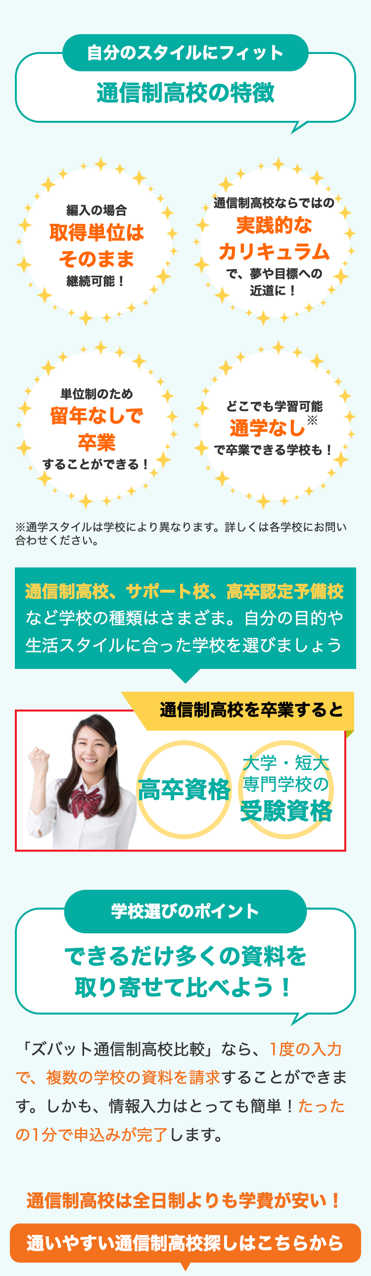 自分のスタイルにフィット
通信制高校の特徴
編入の場合
取得単位は
そのまま
継続可能!
通信制高校ならではの
実践的な
カリキュラム
で、夢や目標への
近道に!
単位制のため
留年なしで
卒業
することができる !
どこでも学習可能
通学なし ※
で卒業できる学校も!
※通学スタイルは学校により異なります。 詳しくは各学校にお問い
合わせください。
通信制高校、サポート校、高卒認定予備校
など学校の種類はさまざま。 自分の目的や
生活スタイルに合った学校を選びましょう
通信制高校を卒業すると
大学・短大
高卒資格 専門学校の
受験資格
学校選びのポイント
できるだけ多くの資料を
取り寄せて比べよう!
「ズバット通信制高校比較」 なら、1度の入力
で、複数の学校の資料を請求することができま
す。しかも、情報入力はとっても簡単! たった
の1分で申込みが完了します。
通信制高校は全日制よりも学費が安い!
通いやすい通信制高校探しはこちらから